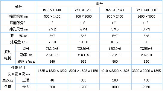 煤粉筛参数