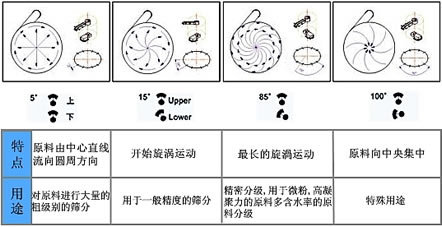 敞口型旋振筛