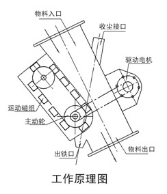 管道自卸除铁器