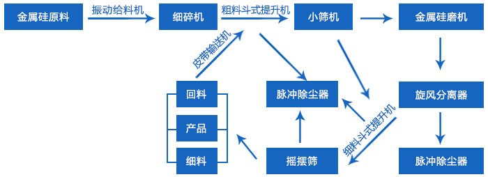 金属硅粉碎筛分生产线