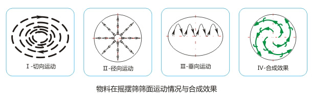 精制盐摇摆筛