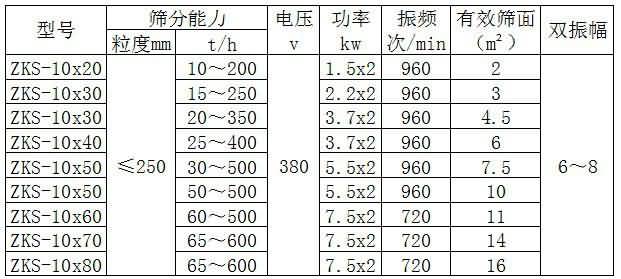 ZKS型矿用振动筛主要技术参数