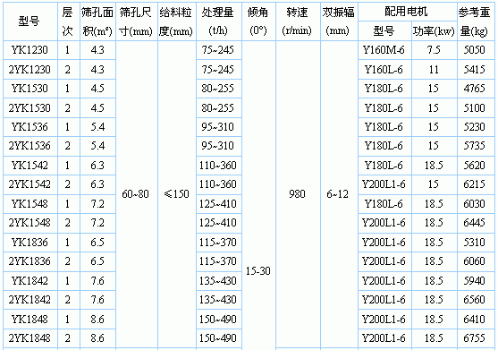 磷矿圆振筛