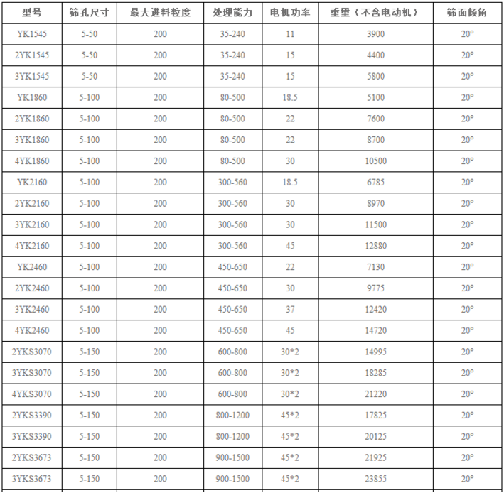 钨矿圆振动筛