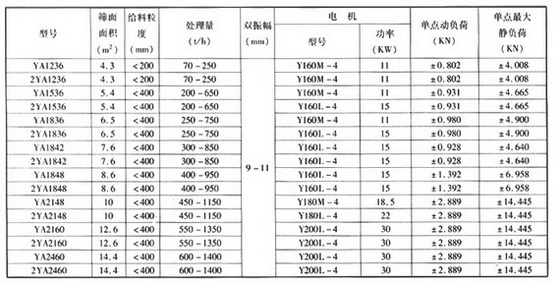 YA圆振动筛技术参数