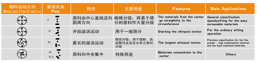 颜料粉末旋振筛工作原理