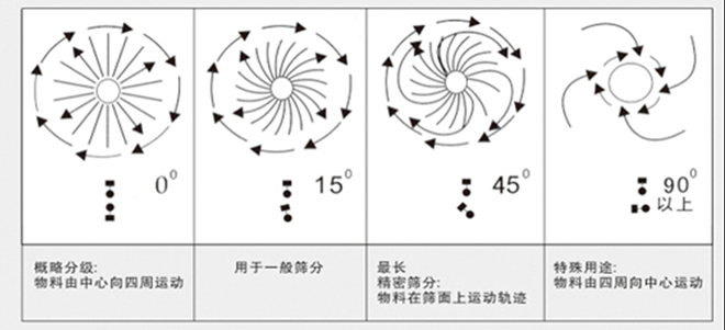 活性炭旋振筛