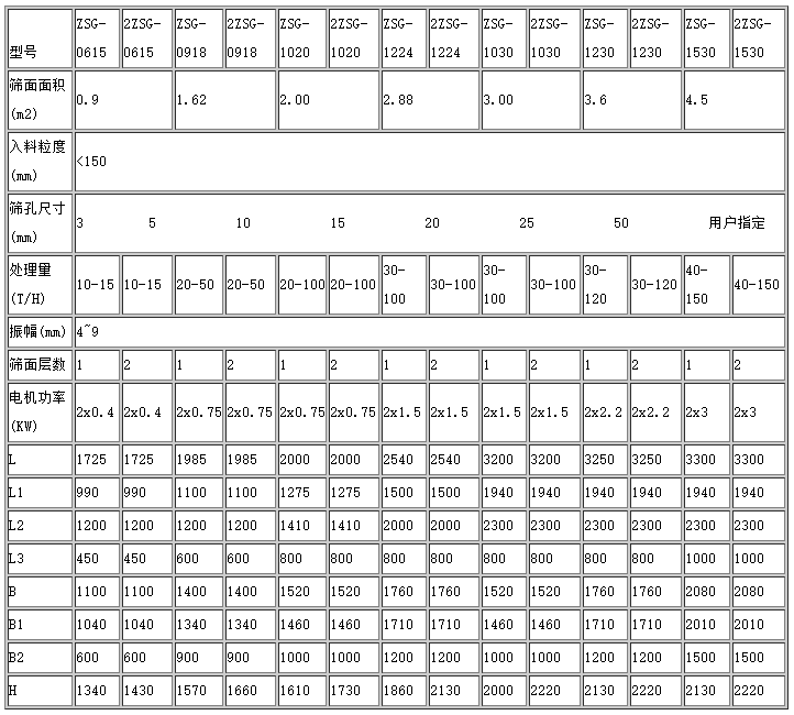 钐矿矿用筛