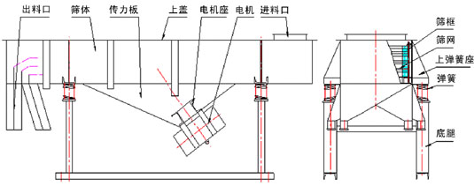 直线振动筛主要组成部分