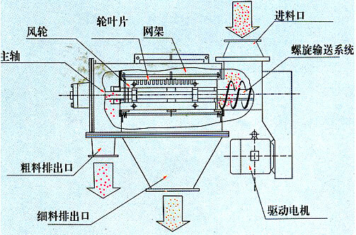 轻钙粉专用气流筛分机生产厂家