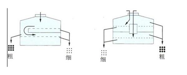 圆形摇摆筛型号及参数