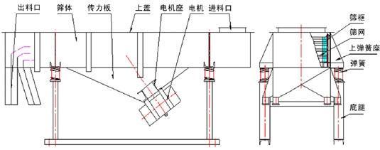 直线振动筛分机