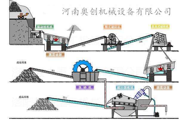 圆振动筛搭配洗砂机使用常用于机制砂生产线和砂石厂。