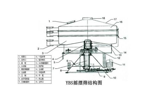 圆形摇摆筛-不锈钢摇摆振动筛-调味料方形摇摆筛-型号参数介绍