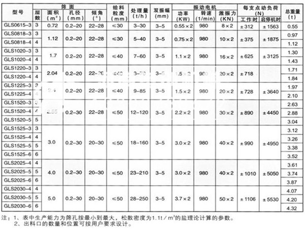 筛砂概率筛