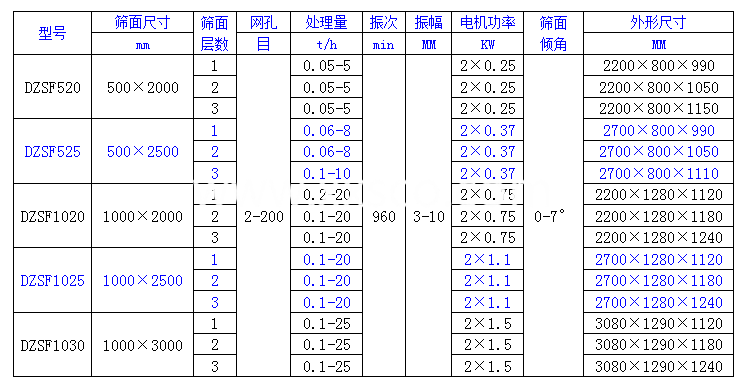 全封闭五层直线振动筛技术参数-适用物料-如何选机呢？