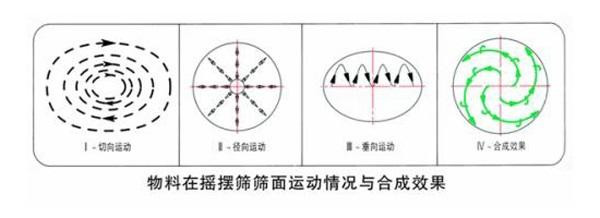 摇摆筛应用领域的不同筛分方式-三大原因