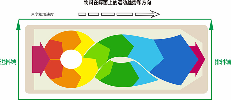 方摇是方形摇摆筛的简称-长方形摇摆筛参数型号厂家