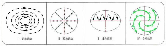 摇摆筛-工作原理-圆形摇摆筛-石膏粉圆振动筛厂家