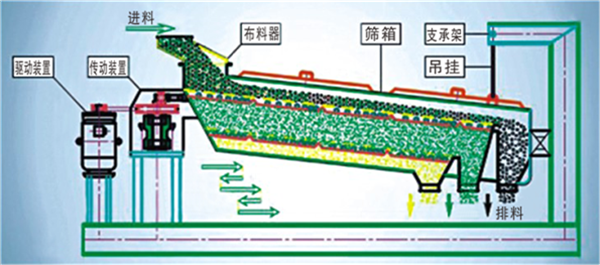 平面回转筛型号-平面回旋筛-平面往复筛厂家