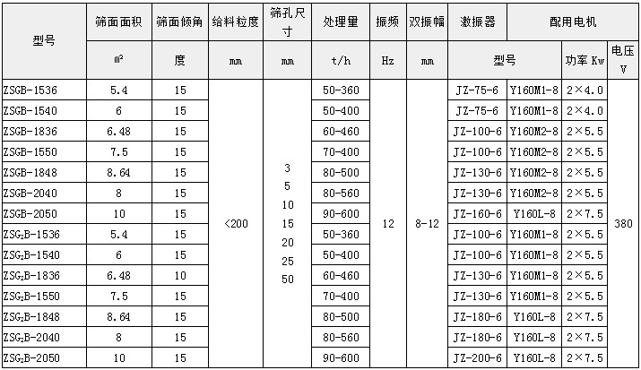 ZSG系列重型振动筛-矿用振动筛-高频筛分机厂家