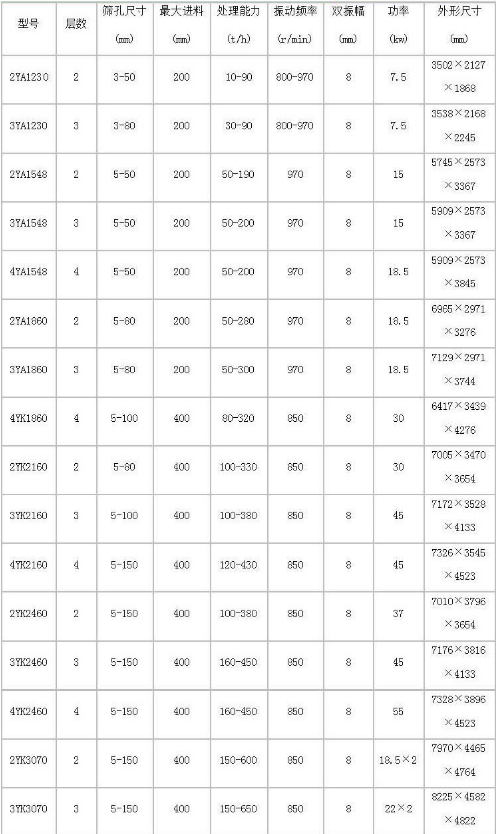 铁矿石振动筛-矿用筛分机-圆振动筛厂家