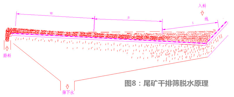 尾矿干排脱水振动筛结构组成分析
