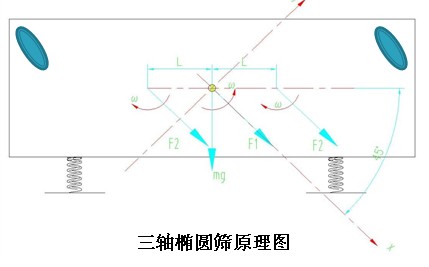 三轴椭圆筛