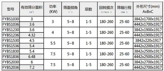 陶粒砂方型摇摆筛的型号参数特点工作原理及产量介绍