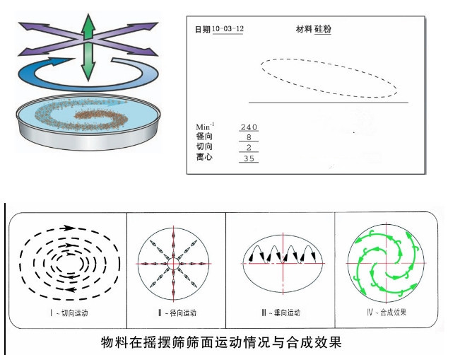 铝粉,铜粉过滤筛分工艺可选用圆形摇摆筛设备