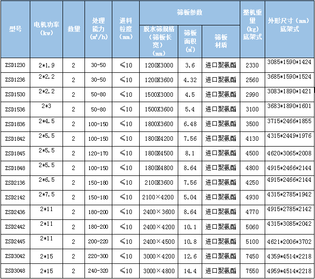 石墨尾矿高频脱水筛设备工作原理特点及参数介绍