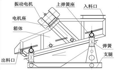 上振式直线振动筛