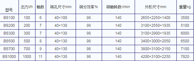 湿煤块滚轴筛机