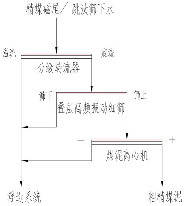 选煤厂原煤脱水分级脱泥精选煤处理高频叠层脱水振动筛工艺介绍