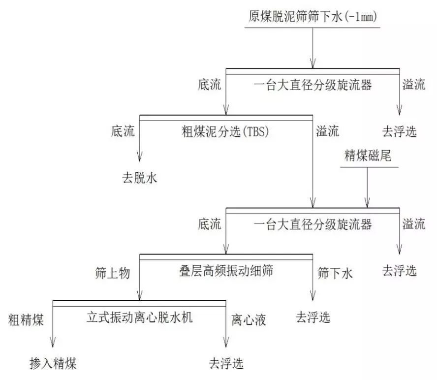 选煤厂原煤脱水分级脱泥精选煤处理高频叠层脱水振动筛工艺介绍