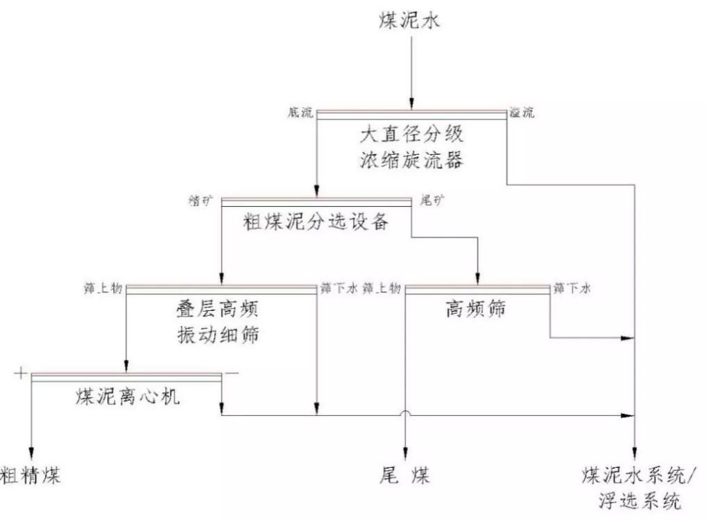 选煤厂原煤脱水分级脱泥精选煤处理高频叠层脱水振动筛工艺介绍